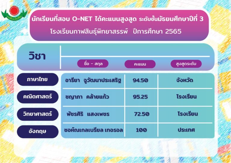 ขอแสดงความยินดีกับนักเรียนได้คะแนนสูงสูด การทดสอบทางการศึกษาระดับชาติขั้นพื้นฐาน( O-NET ) ระดับชั้นมัธยมศึกษาปีที่ 3 ปีการศึกษา 2565